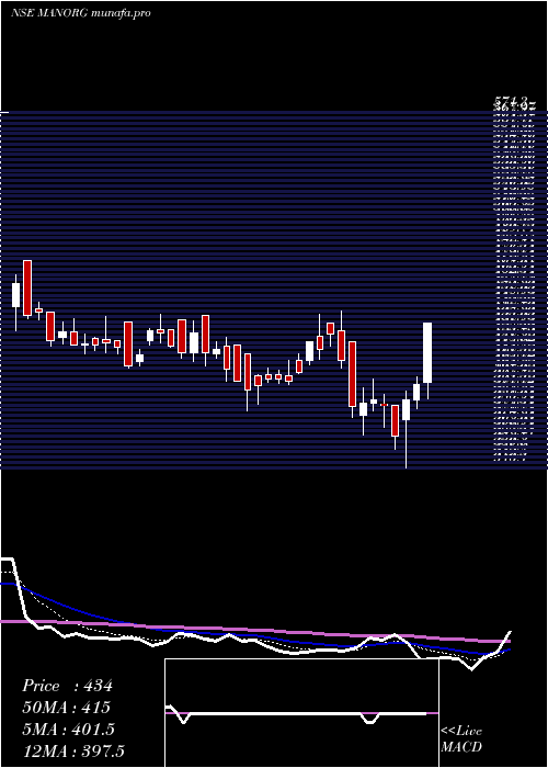  Daily chart MangalamOrganics