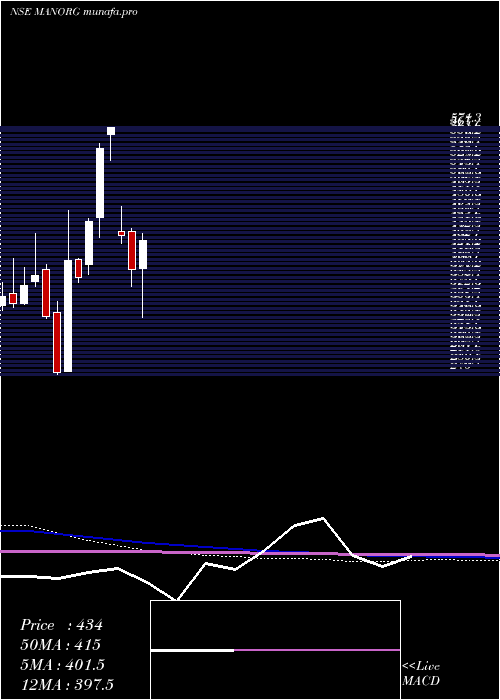  monthly chart MangalamOrganics