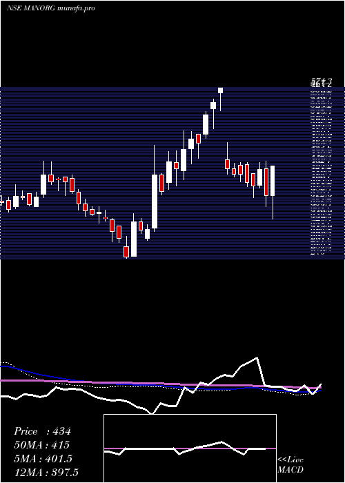  weekly chart MangalamOrganics