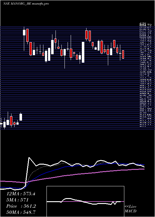 Daily chart MangalamOrganics