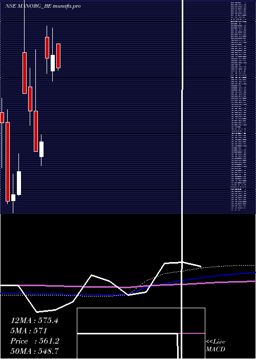 monthly chart MangalamOrganics