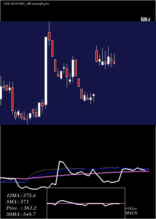 weekly chart MangalamOrganics