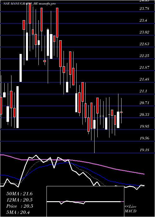  Daily chart ManugraphIndia