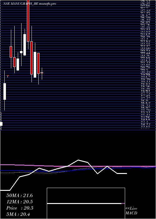  monthly chart ManugraphIndia