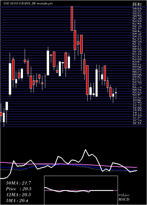  weekly chart ManugraphIndia