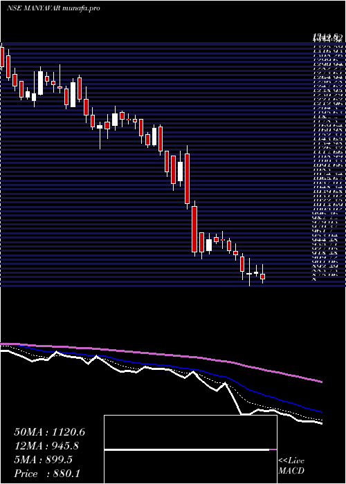  Daily chart VedantFashions