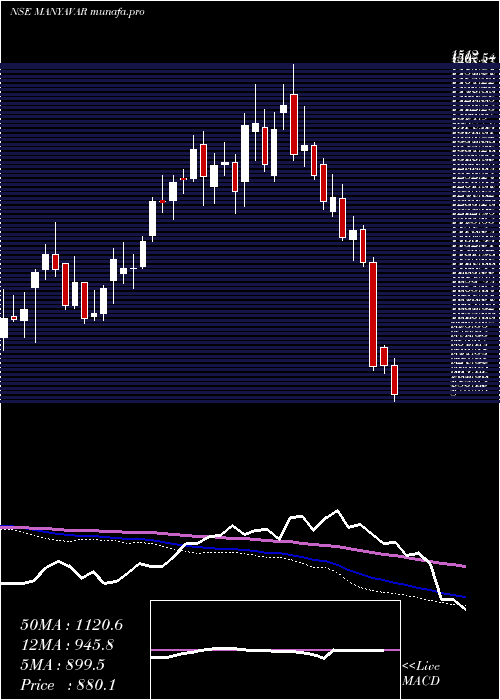  weekly chart VedantFashions