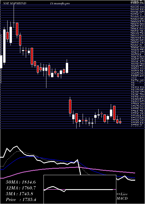 Daily chart CE
