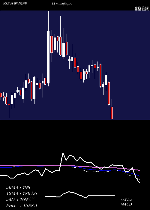  weekly chart CE