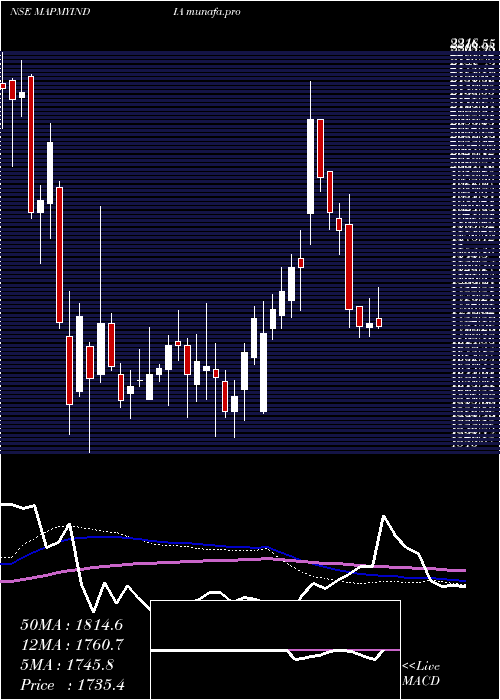 weekly chart CE
