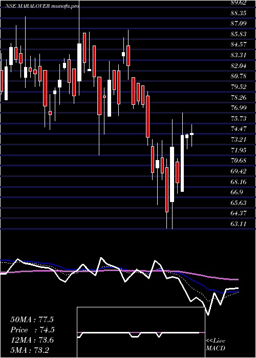  Daily chart MaralOverseas