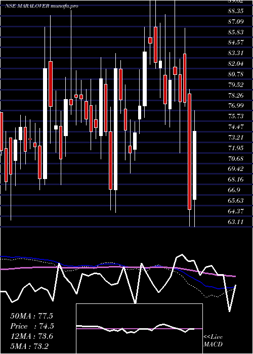  weekly chart MaralOverseas