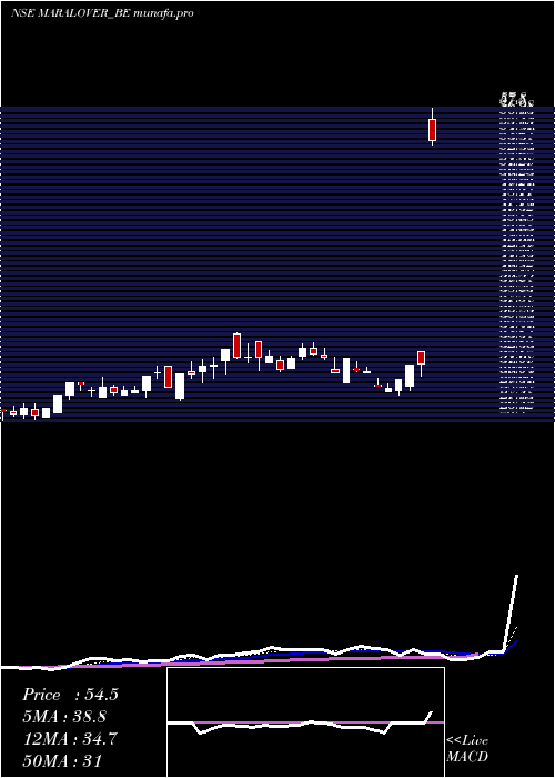  Daily chart MaralOverseas