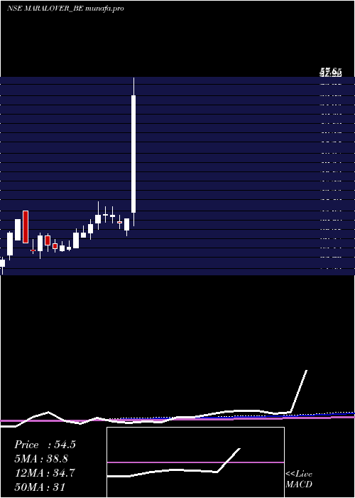  weekly chart MaralOverseas