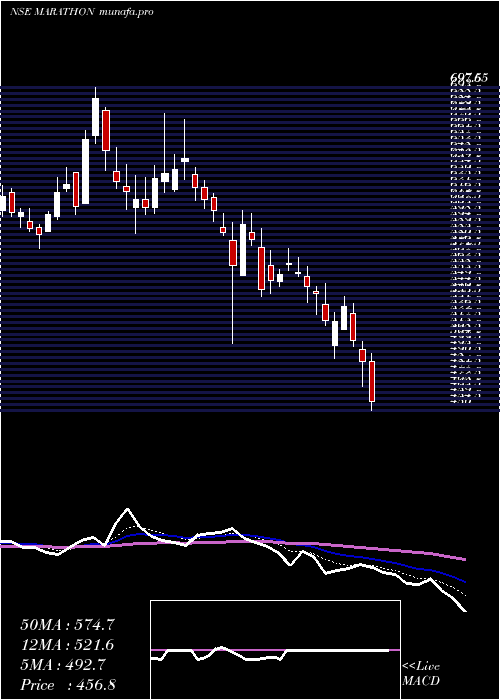  Daily chart MarathonNextgen