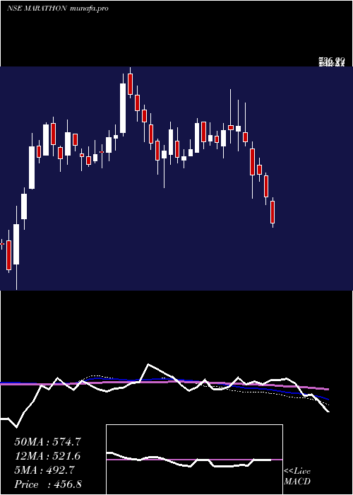  weekly chart MarathonNextgen