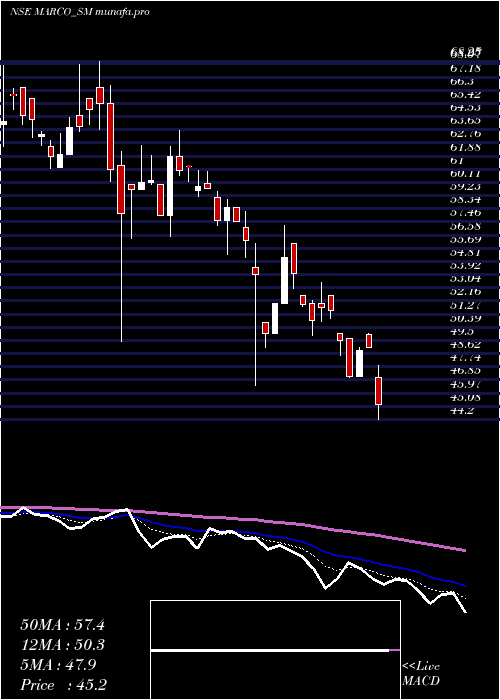  Daily chart MarcoCable