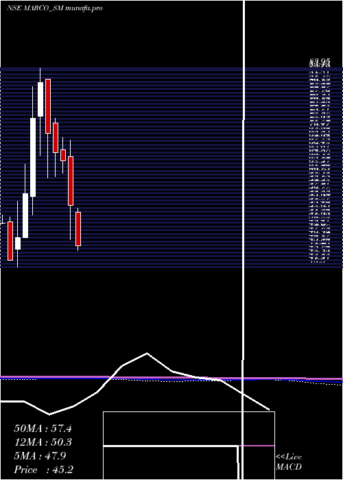  monthly chart MarcoCable