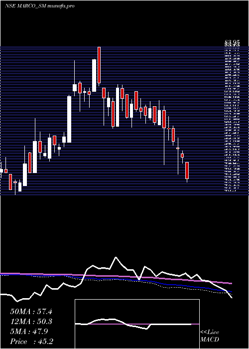  weekly chart MarcoCable