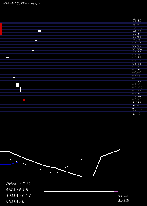  Daily chart MarcTechnocrats