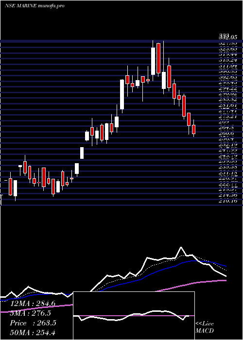  Daily chart MarineElectrical