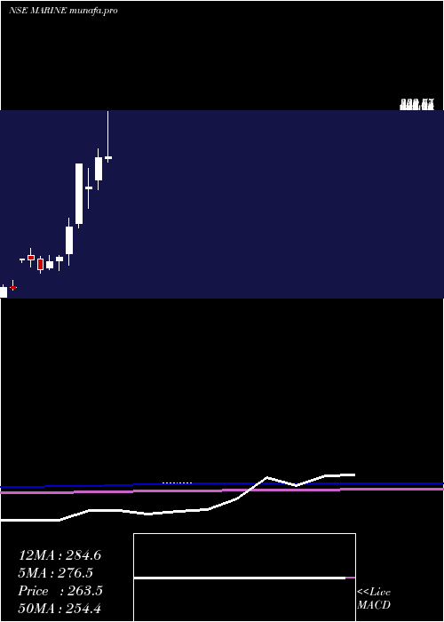  monthly chart MarineElectrical