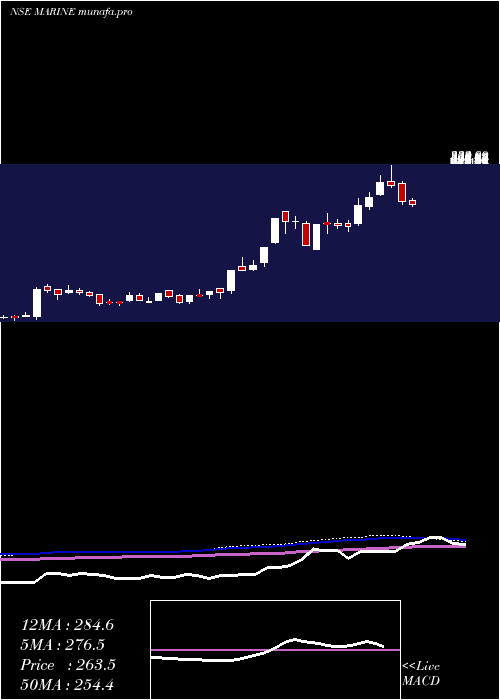  weekly chart MarineElectrical