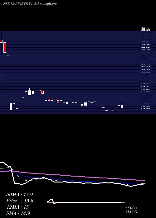 Daily chart MarinetransIndia