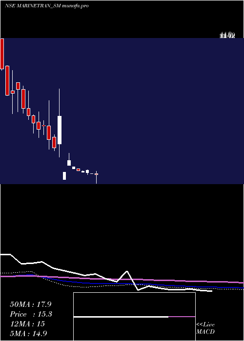 monthly chart MarinetransIndia