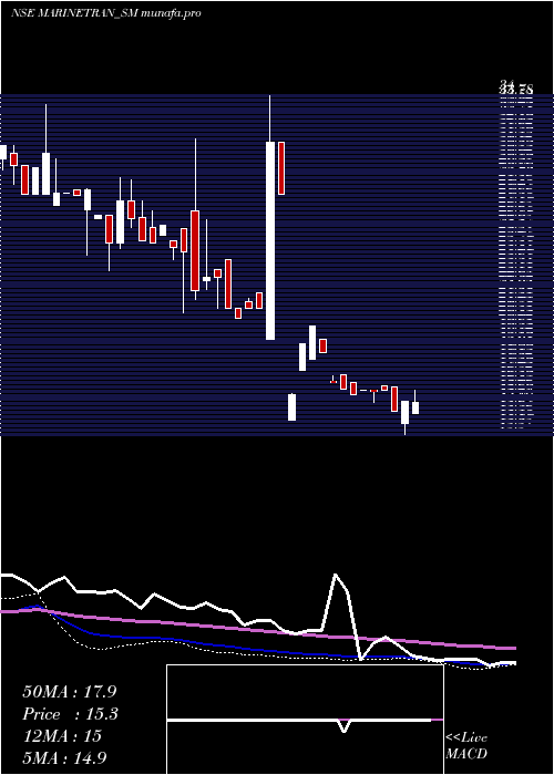 weekly chart MarinetransIndia