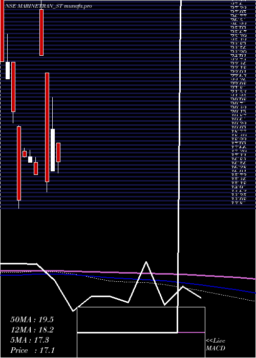  monthly chart MarinetransIndia