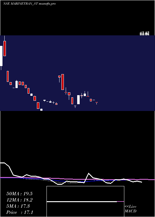  weekly chart MarinetransIndia