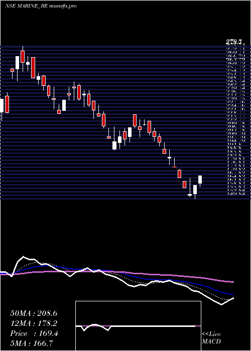  Daily chart MarineElectrical