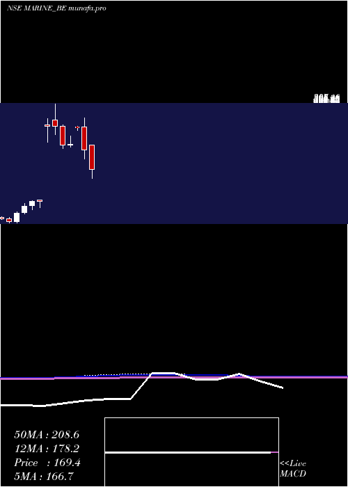  monthly chart MarineElectrical