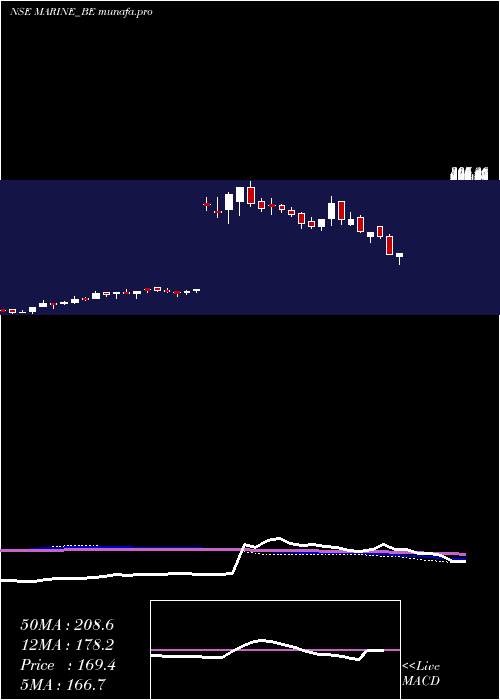  weekly chart MarineElectrical