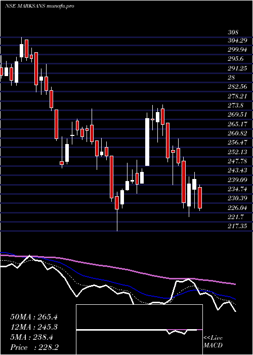  Daily chart MarksansPharma