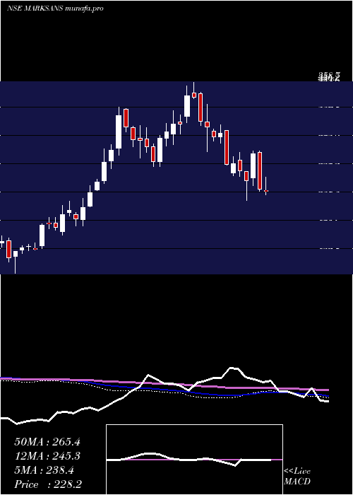  weekly chart MarksansPharma