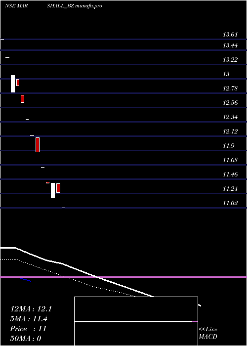 Daily chart MarshallMachines