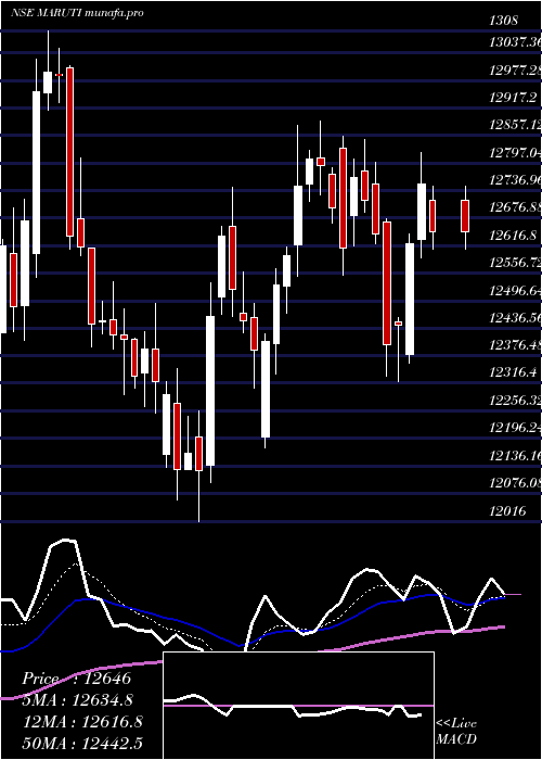  Daily chart MarutiSuzuki