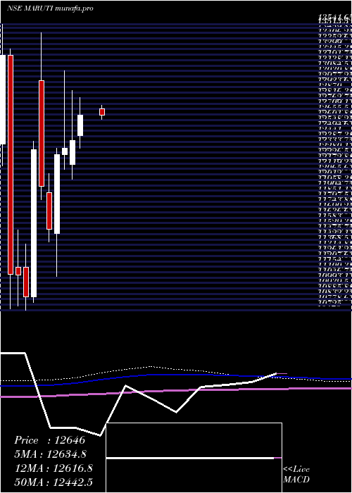  monthly chart MarutiSuzuki