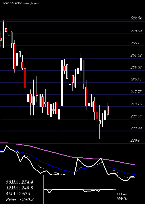  Daily chart MasFinancial