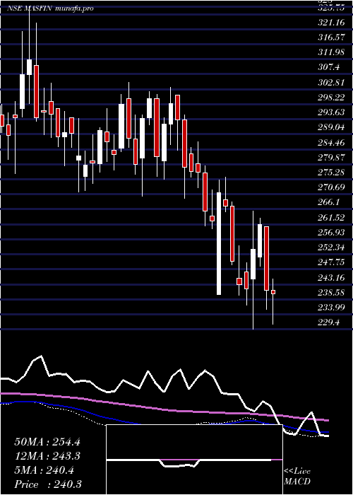  weekly chart MasFinancial