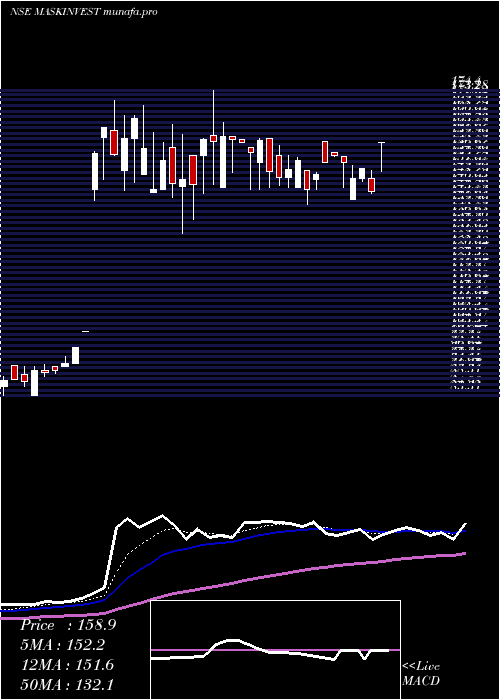  Daily chart MaskInvestments