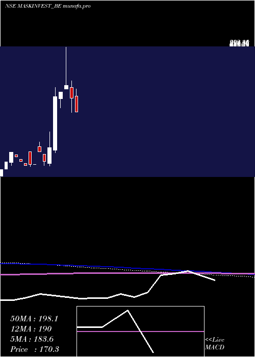  monthly chart MaskInvestments