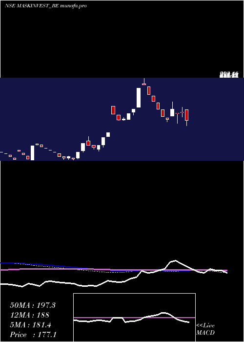  weekly chart MaskInvestments