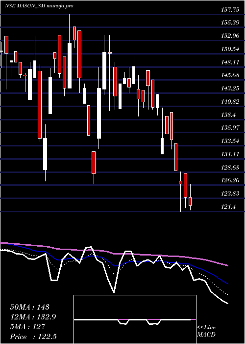  Daily chart MasonInfratech