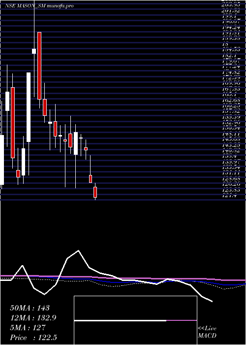  weekly chart MasonInfratech