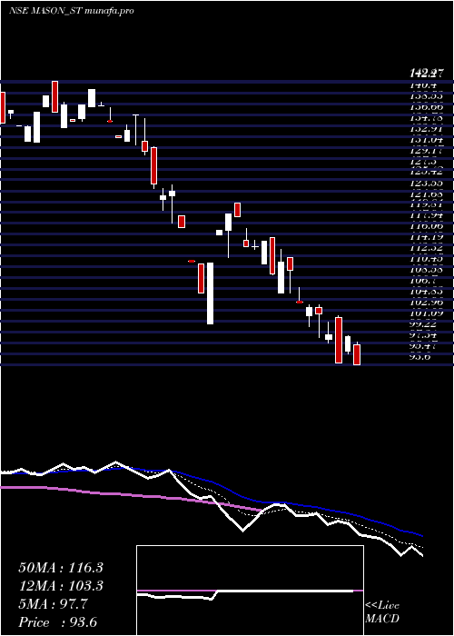  Daily chart MasonInfratech