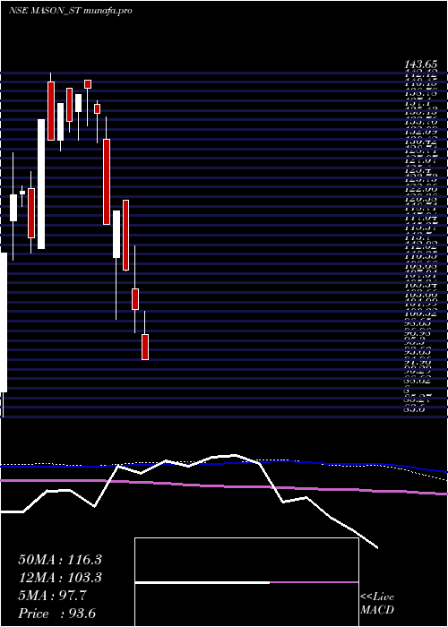  weekly chart MasonInfratech