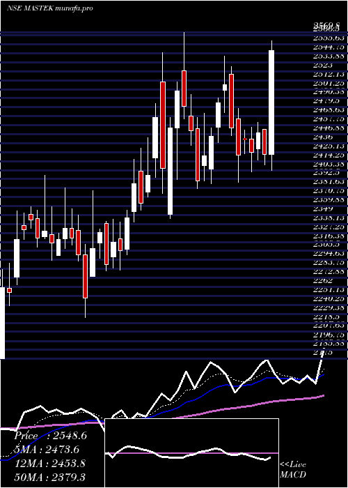  Daily chart Mastek